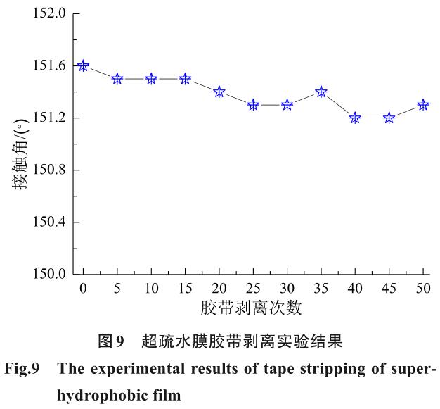 鈦合金表面超疏水膜的制備及其耐蝕性與機(jī)械穩(wěn)定性