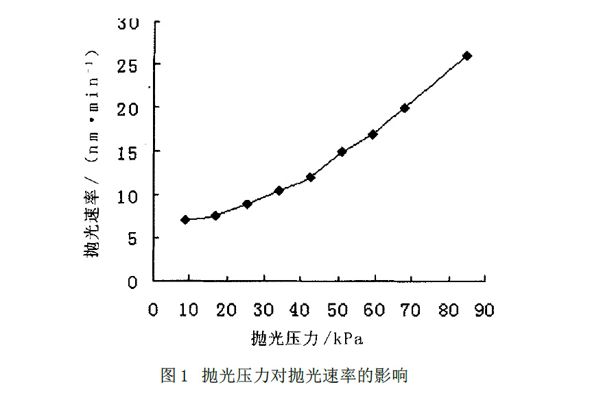 拋光壓力與拋光速率的關(guān)系曲線 拋光壓力與拋光速率的關(guān)系曲線