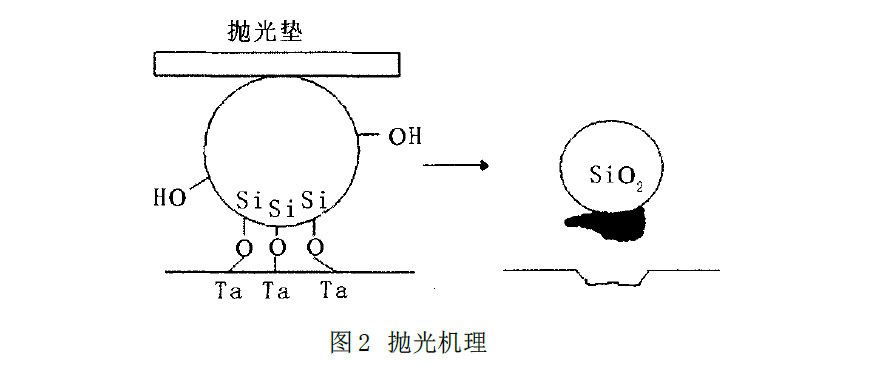 拋光機(jī)理 拋光機(jī)理
